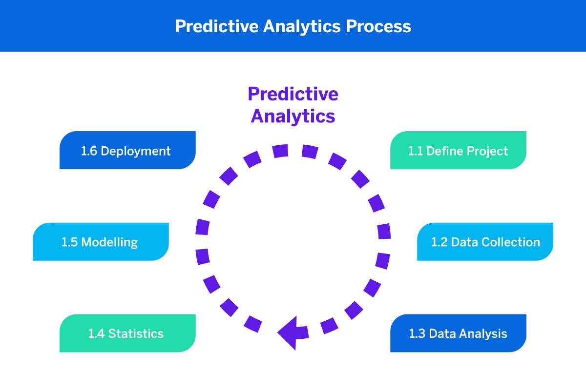 How Does Big Data Enable Predictive Marketing