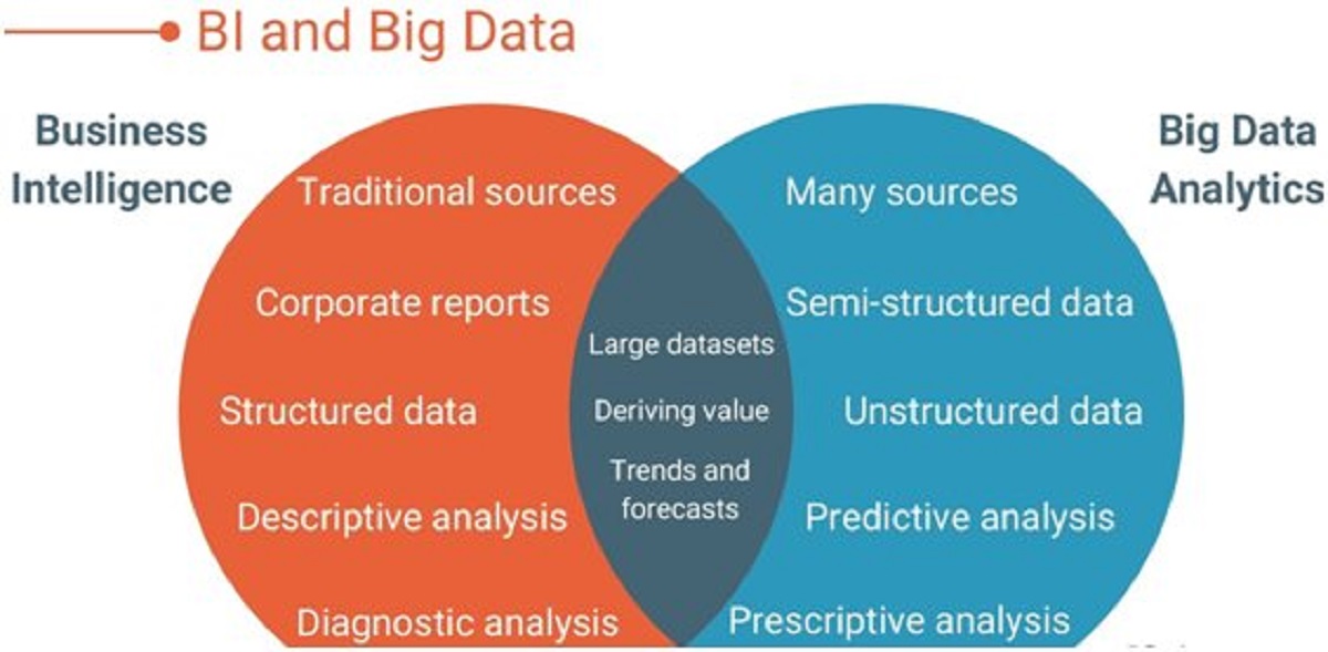 How Is Big Data Related To Business Intelligence