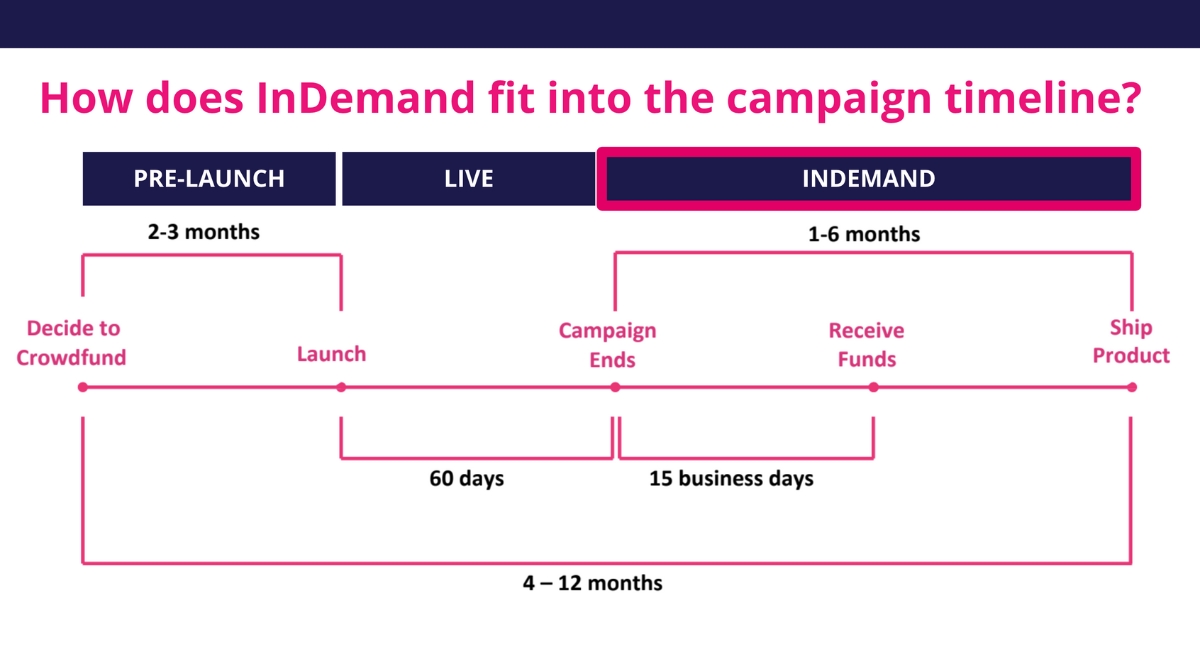 How Long Does Indiegogo “InDemand” Last?