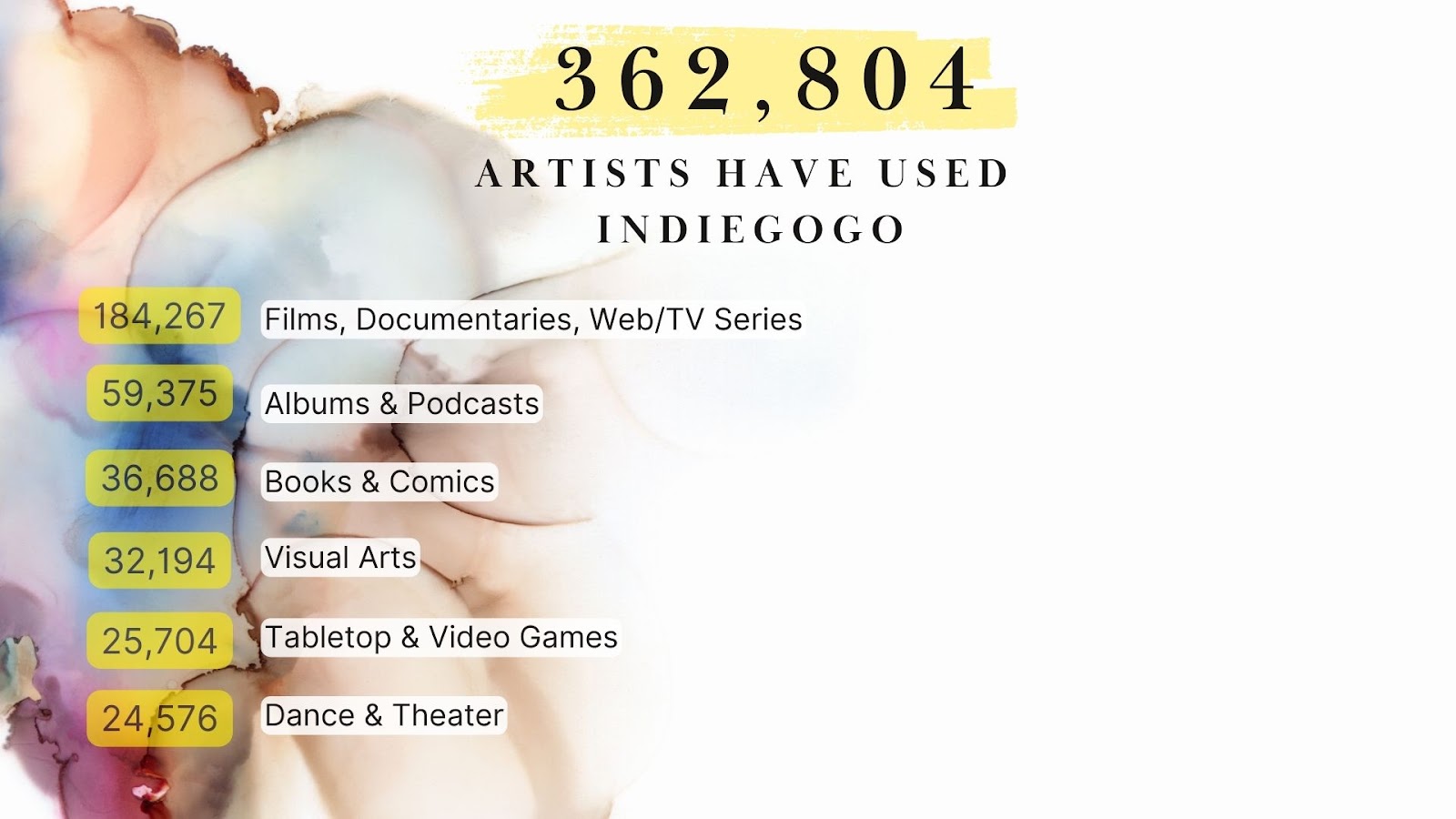 How Many Arts Projects Have Been Funded On Indiegogo?
