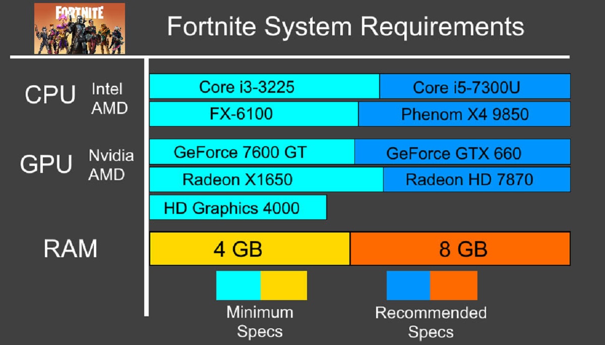 How Many Gigs Of RAM Does Fortnite Need