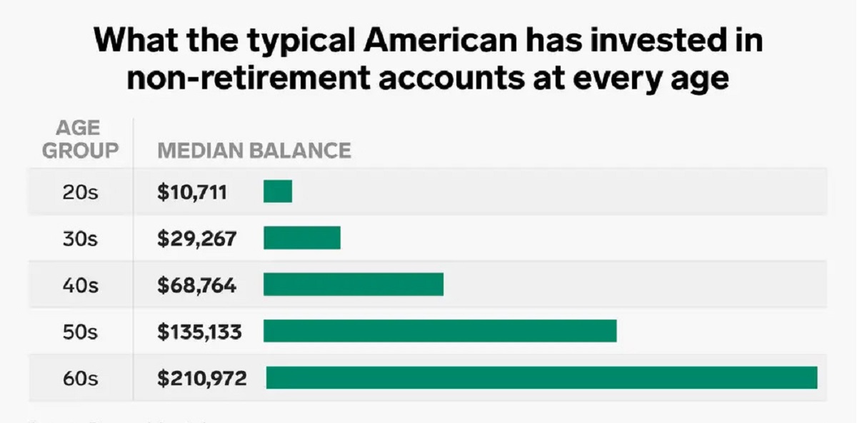 How Much Does The Average American Have In Investments