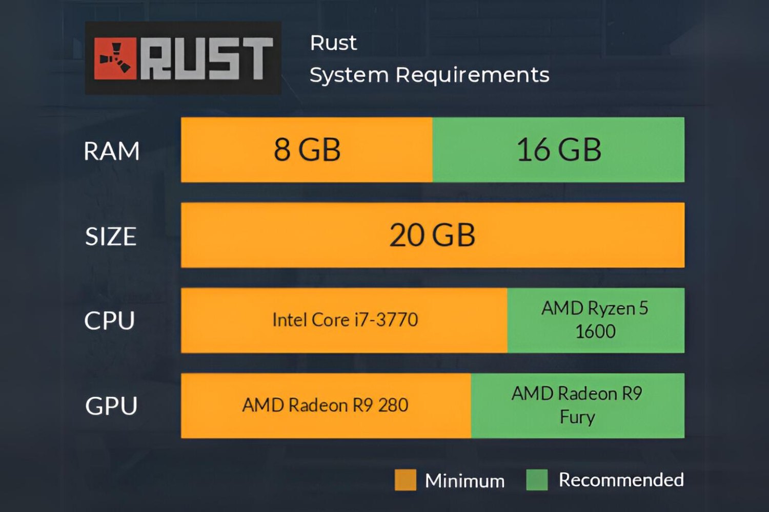 How Much RAM Does Rust Need