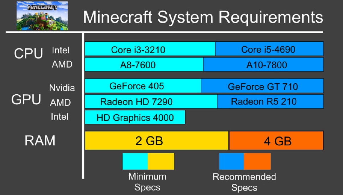 How Much RAM Needed For Minecraft