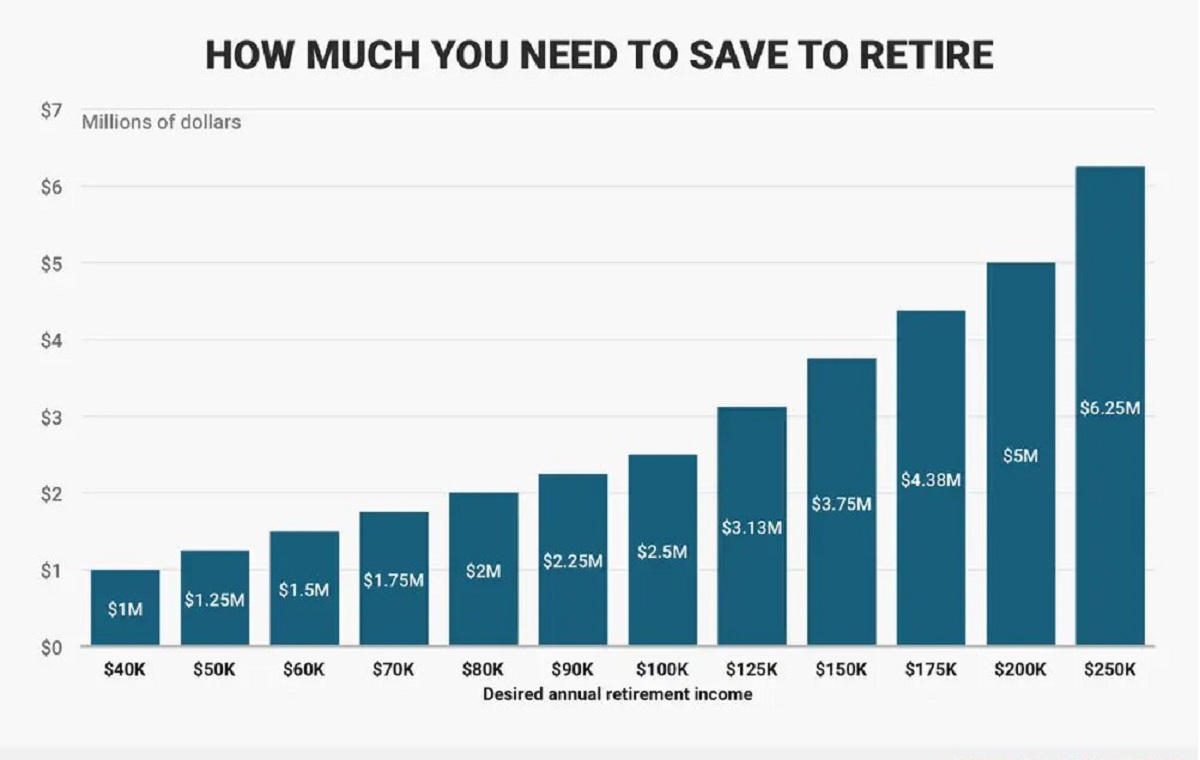 How Much Should A Person Have In Investments In Order To Retire