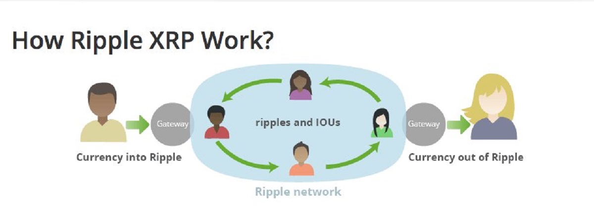 How Ripple XRP Works