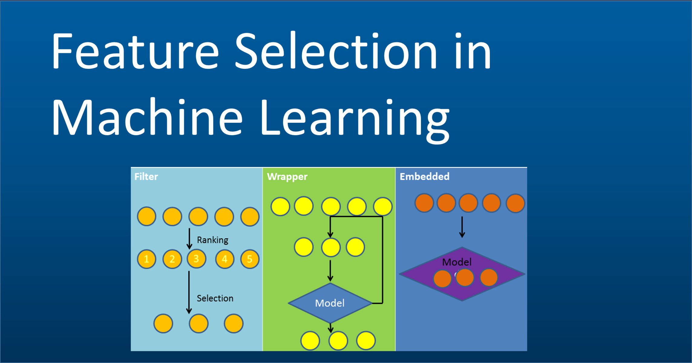 How To Do Feature Selection In Machine Learning