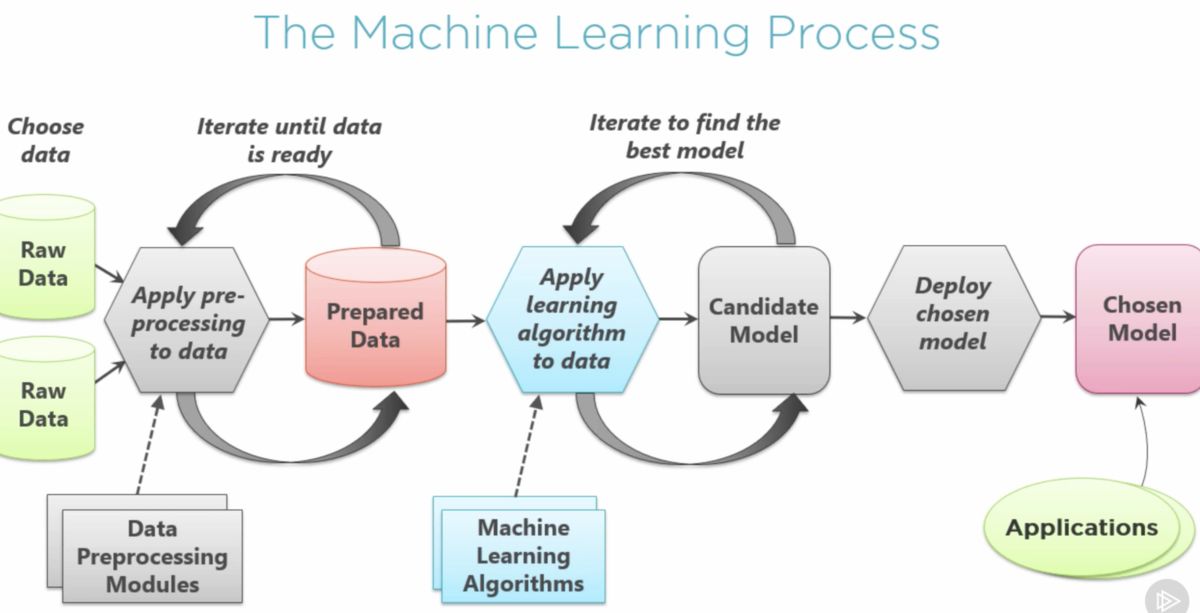 How To Make Machine Learning