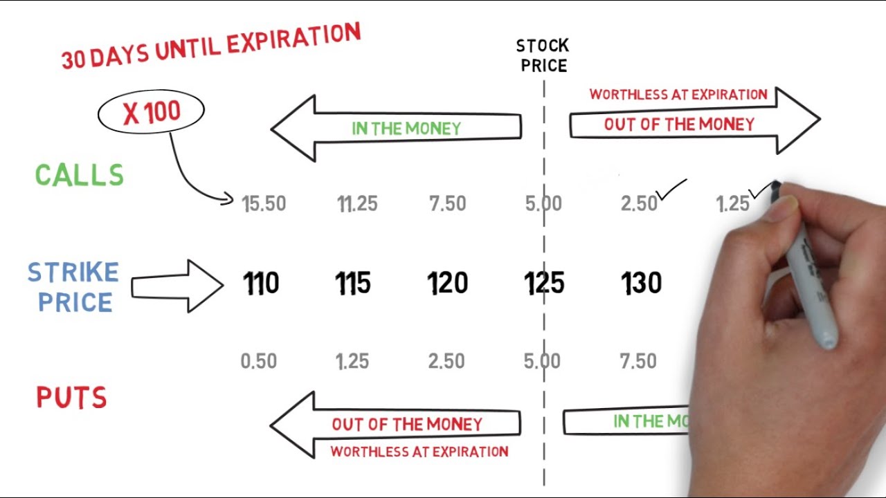 How To Options Trading