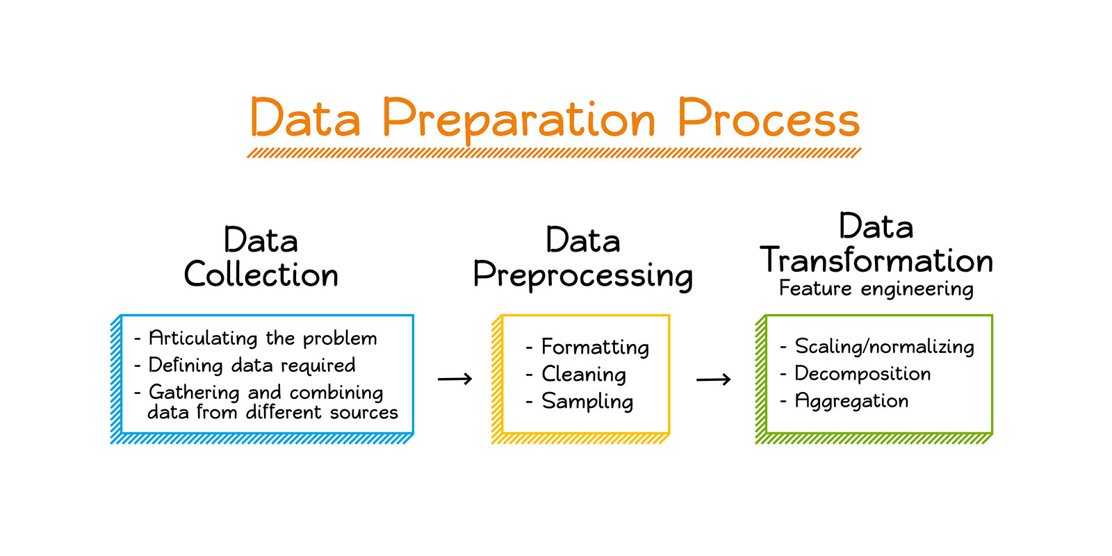 How To Prepare Data For Machine Learning