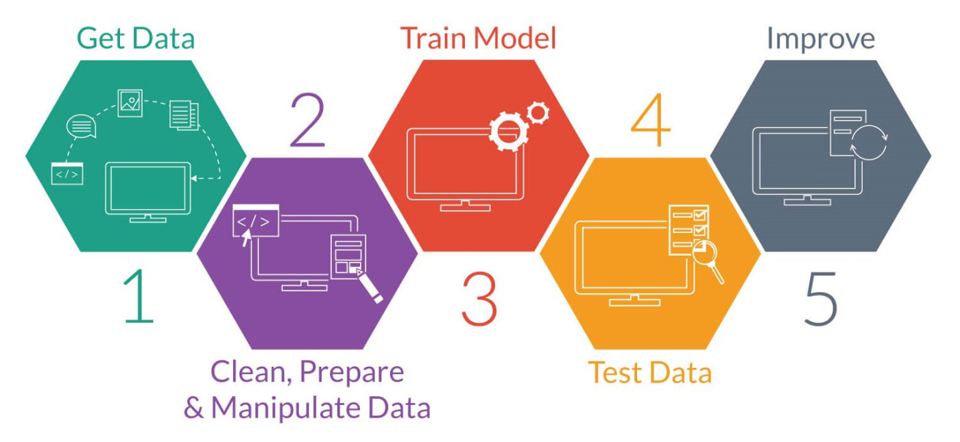 How To Train A Machine Learning Model