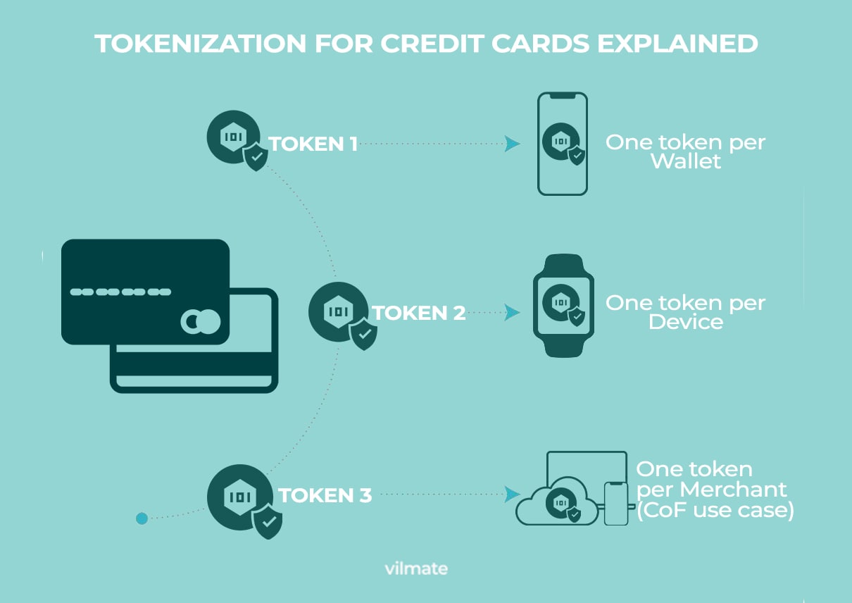 How Tokenization Works In Credit Cards