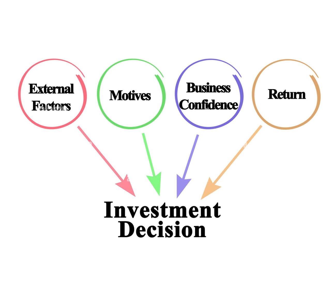 Investments Are Characterized By What Four Factors?