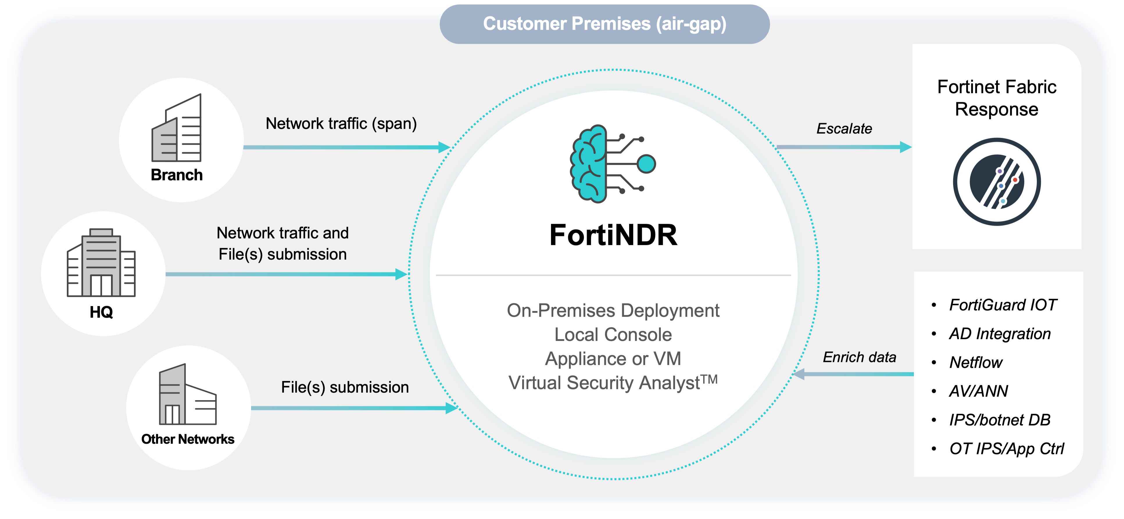 The Fortindr Virtual Security Analyst Is Built On Which Machine Learning Model?