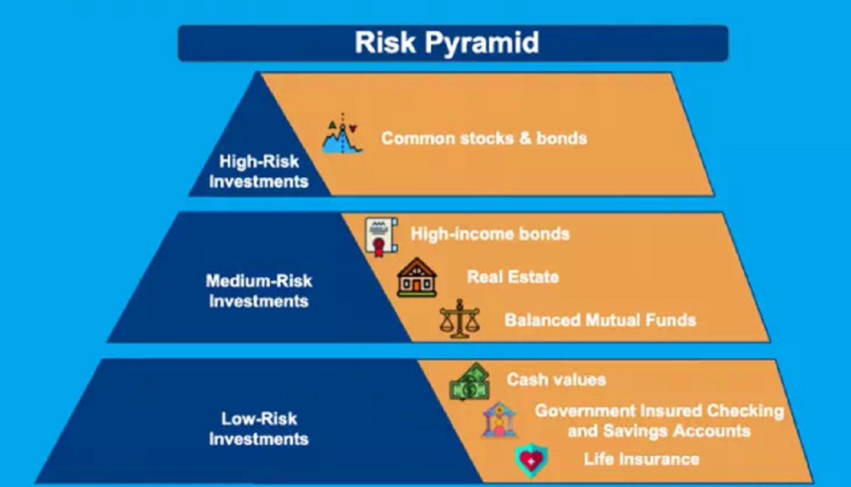 What Are Some High Risk Investments?