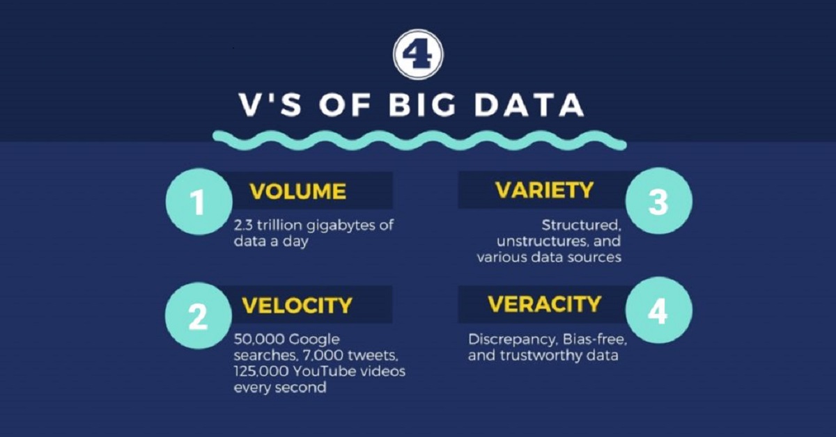 What Are The 4 V’s Of Big Data