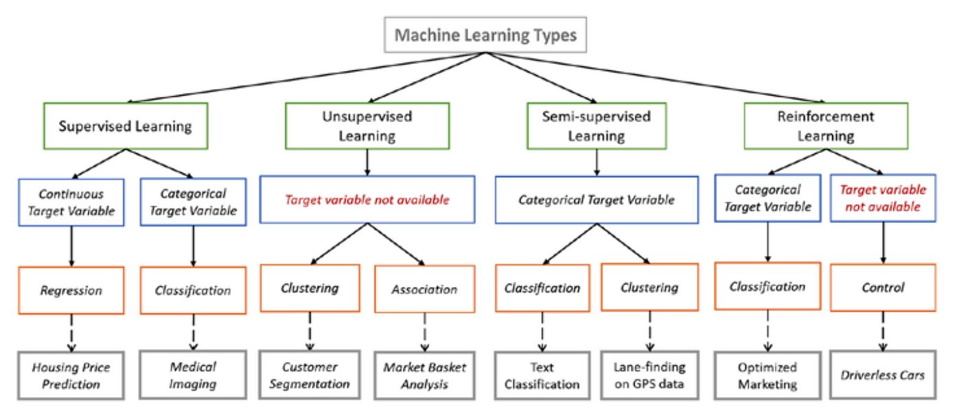 What Are The Different Types Of Machine Learning