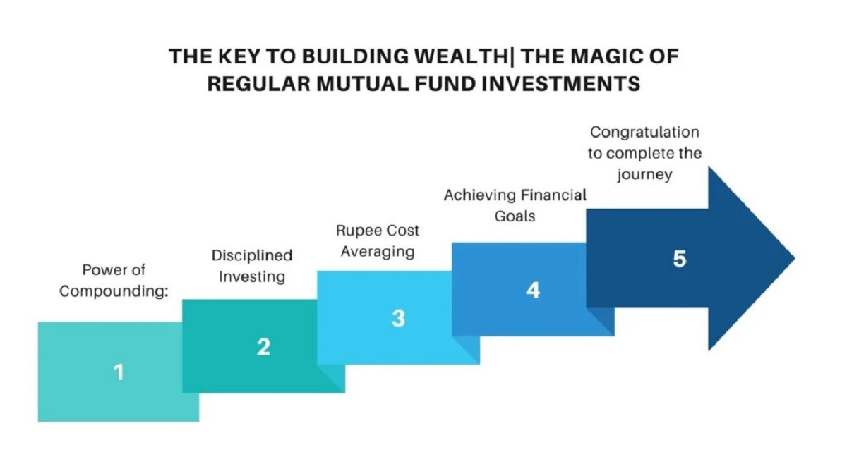What Are The Keys To Building Wealth Through Investments?
