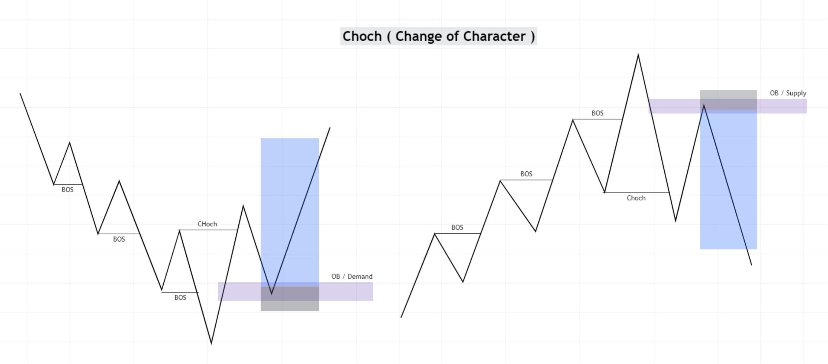 What Does Choch Mean In Trading