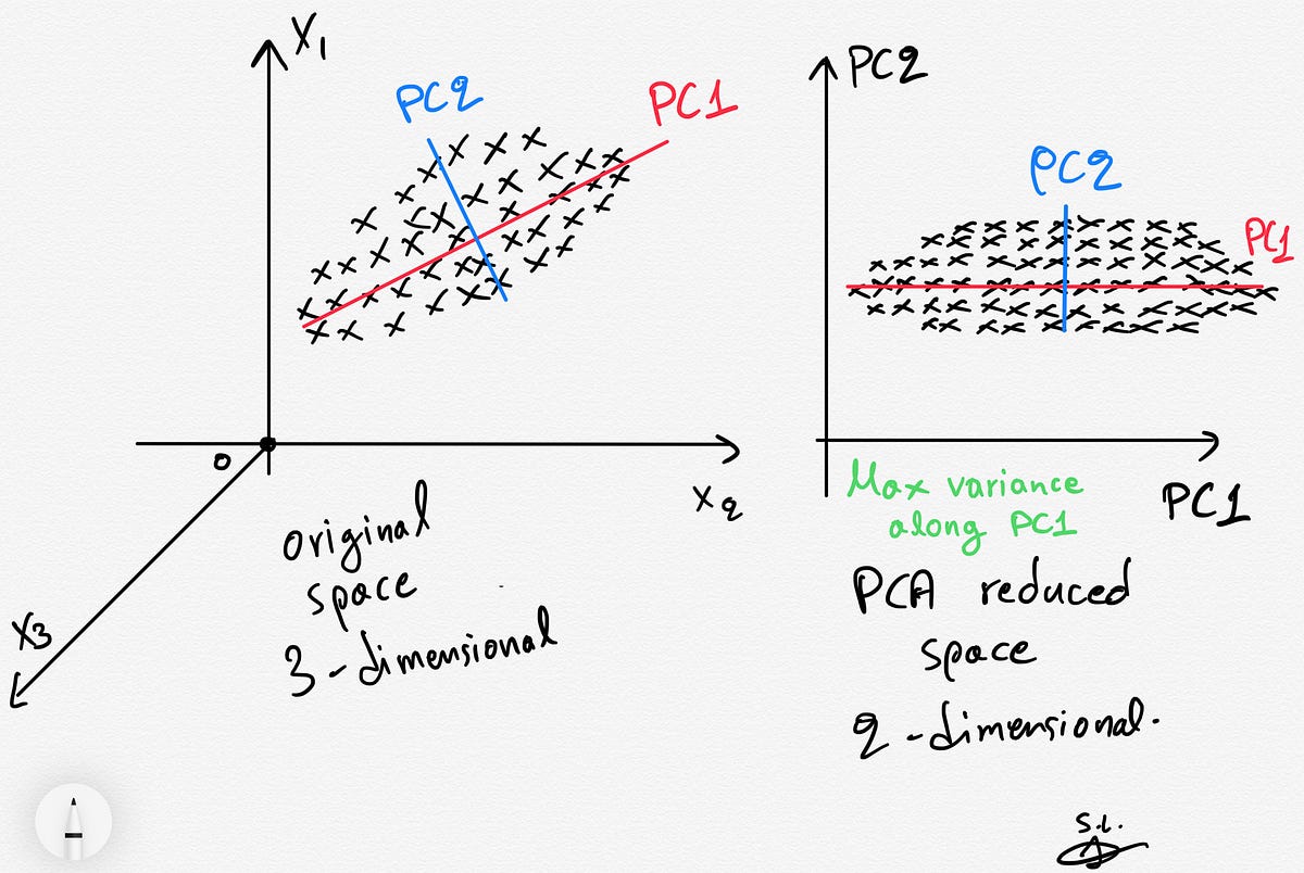 What Does PCA Do In Machine Learning