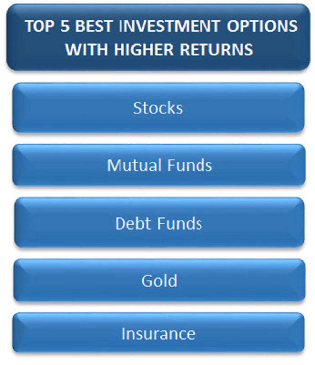 What Investments Have The Highest Returns