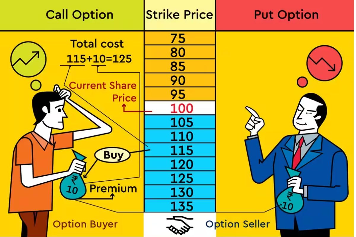 What Is A Call In Options Trading