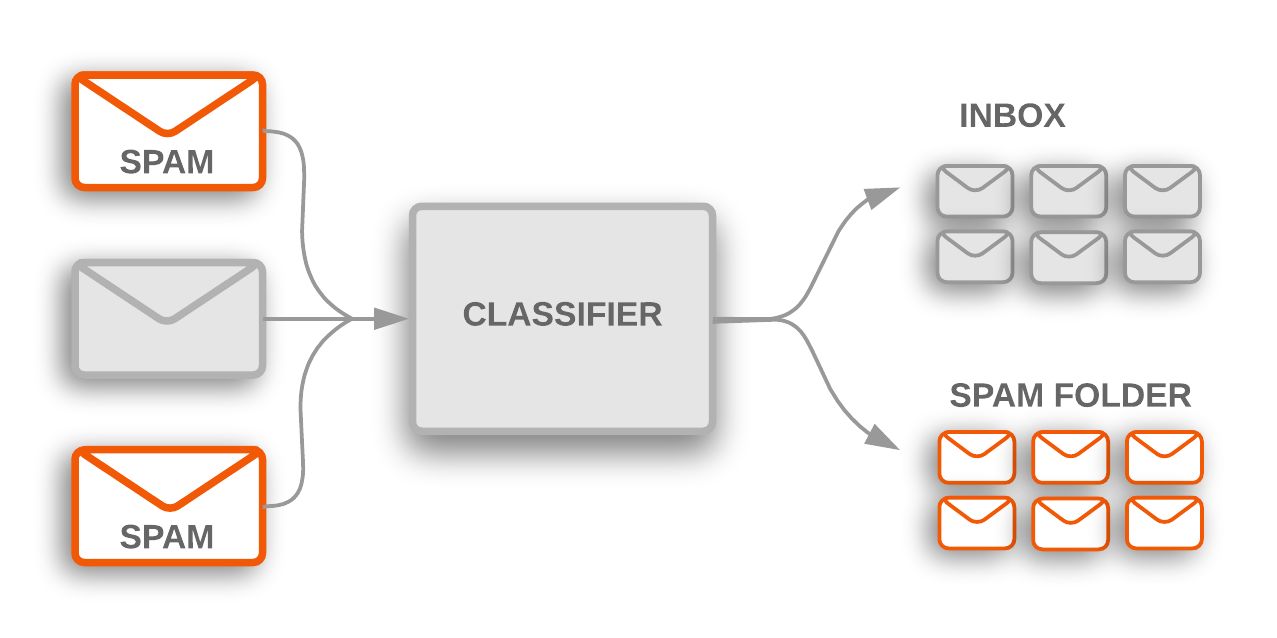 What Is A Classifier In Machine Learning