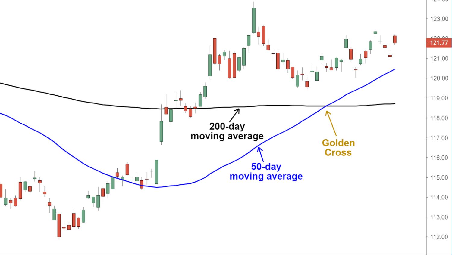 What Is A Golden Cross In Trading