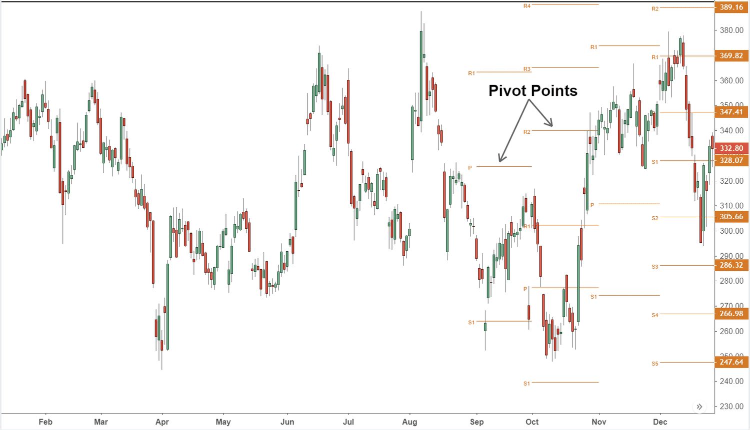 What Is A Pivot Point In Trading