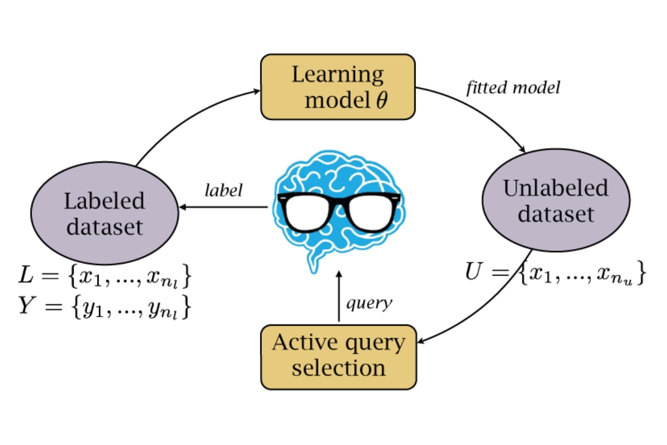 What Is Active Learning In Machine Learning