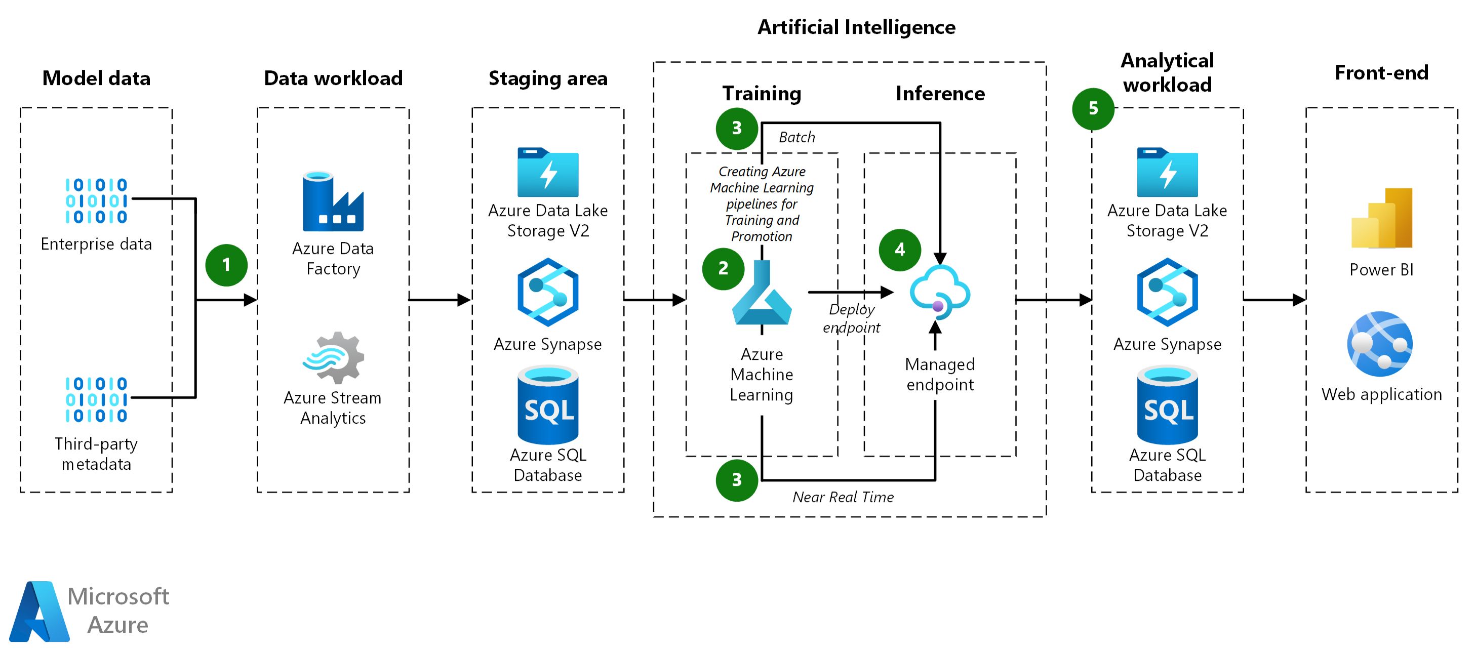 What Is Azure Machine Learning