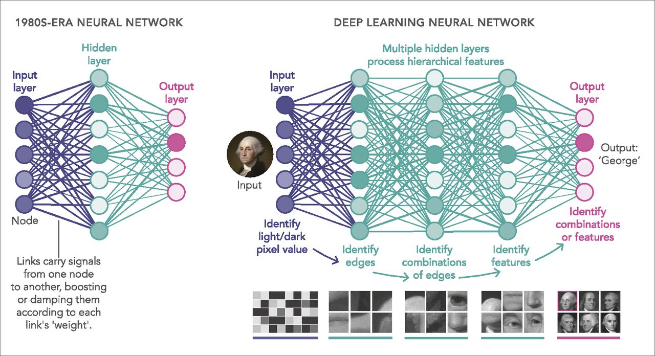 What Is DNN In Machine Learning