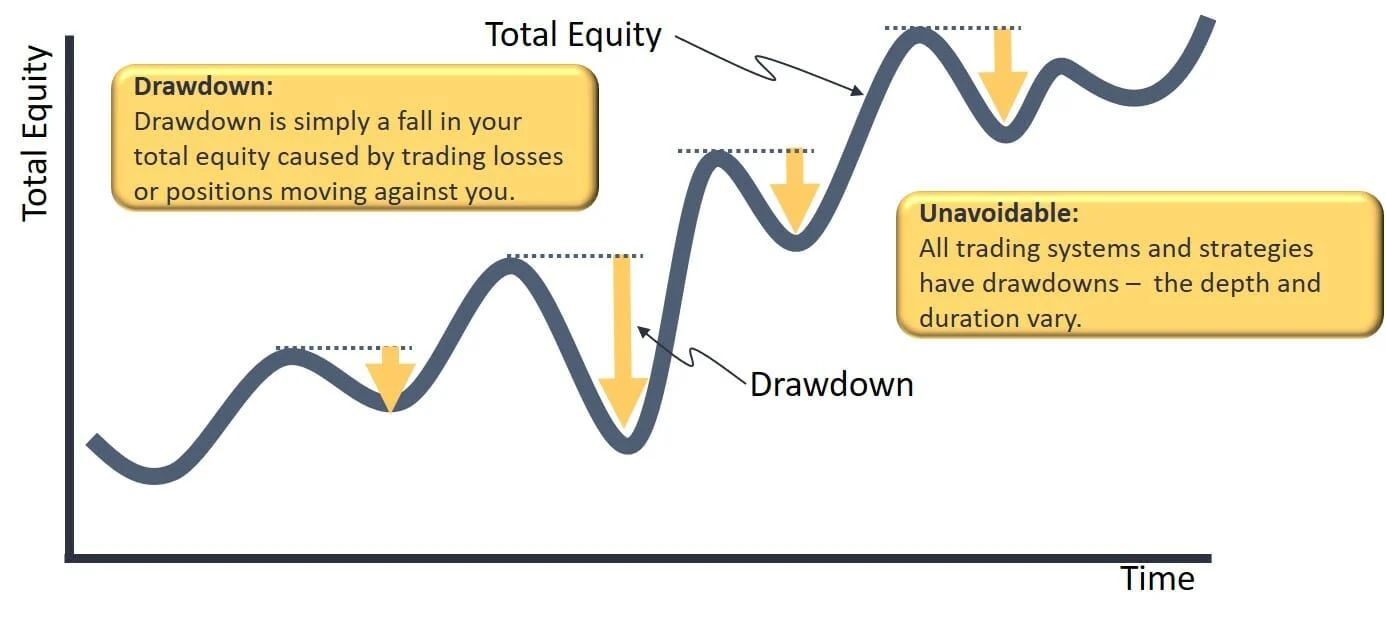 What Is Drawdown In Trading