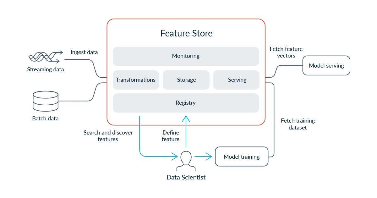 What Is Feature Store In Machine Learning