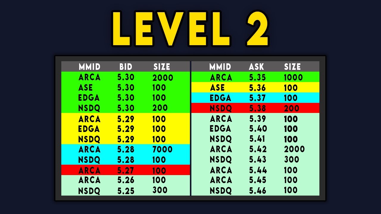 What Is Level 2 Trading