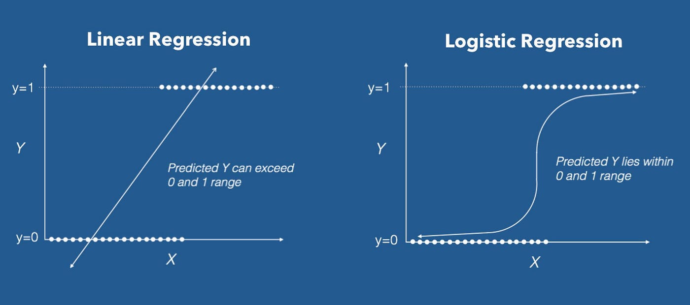 What Is Logistic Regression In Machine Learning