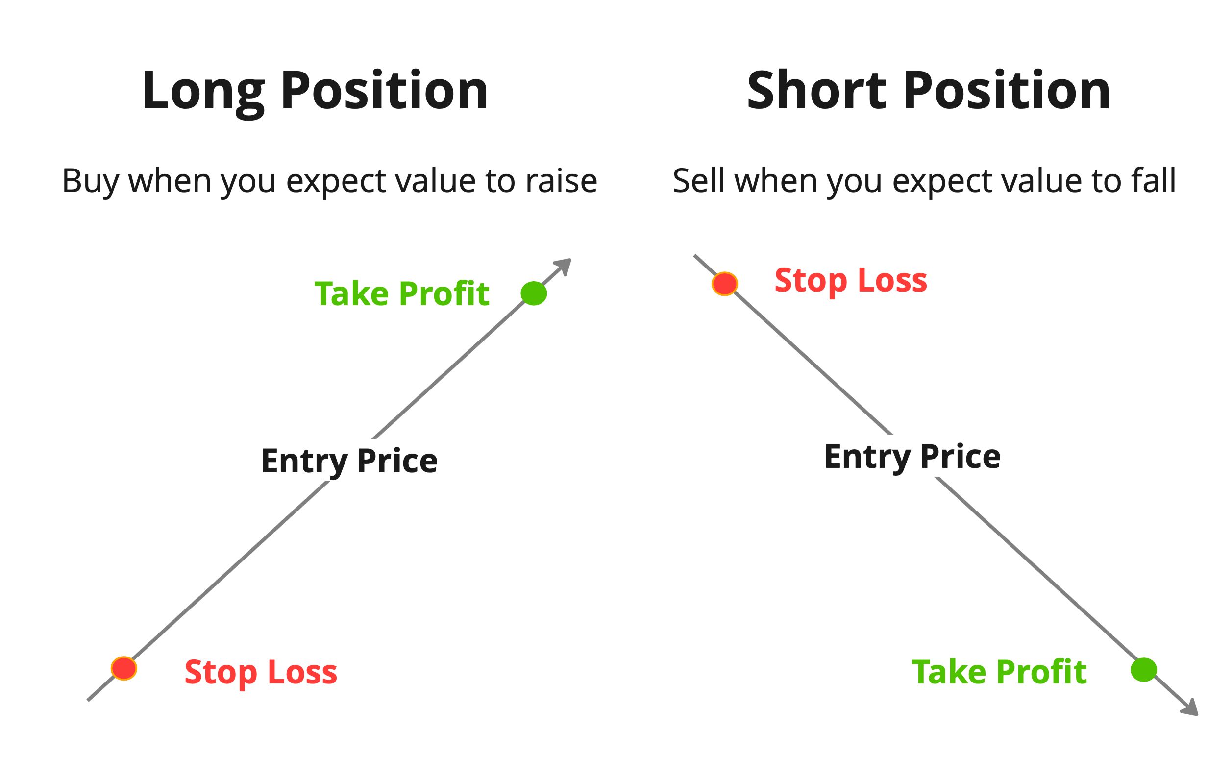What Is Long And Short In Trading