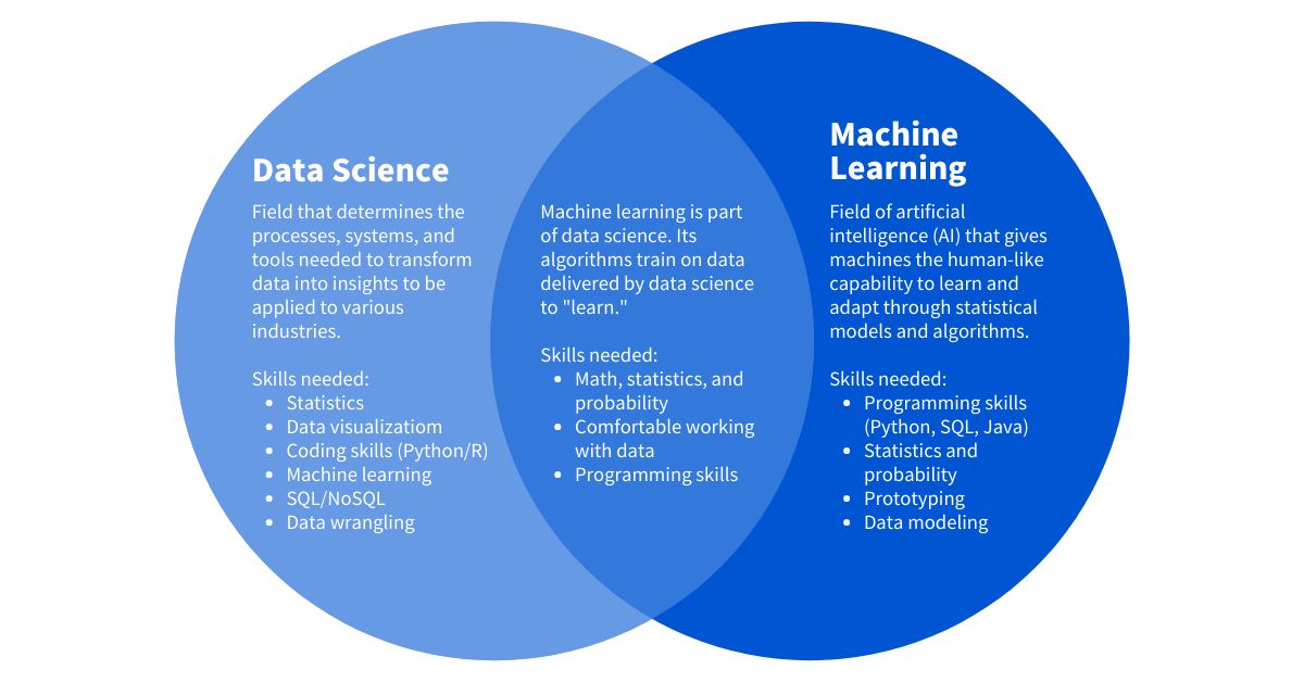 What Is Machine Learning In Data Science