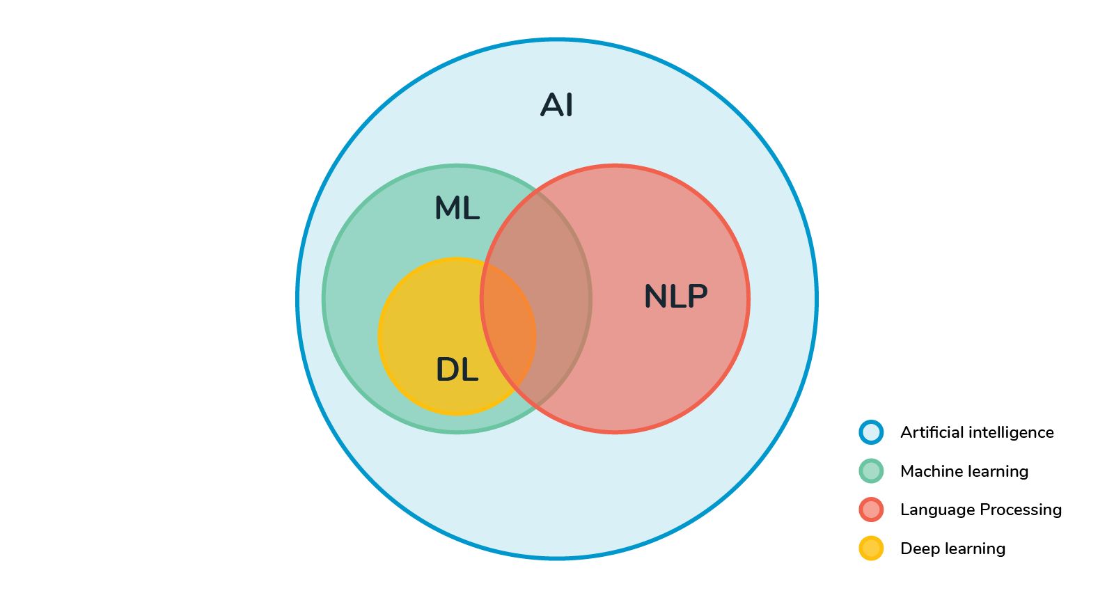 What Is NLP In Machine Learning