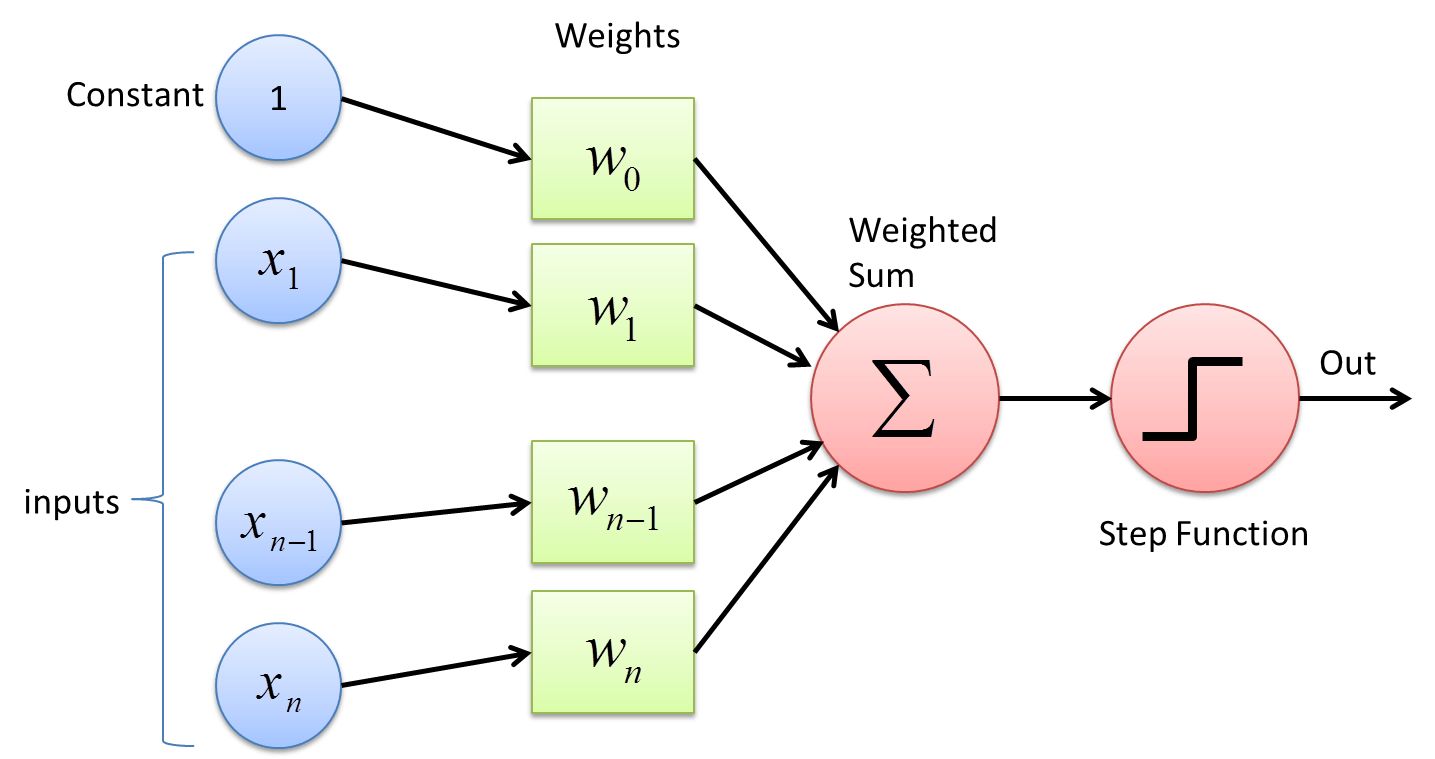 What Is Perceptron In Machine Learning