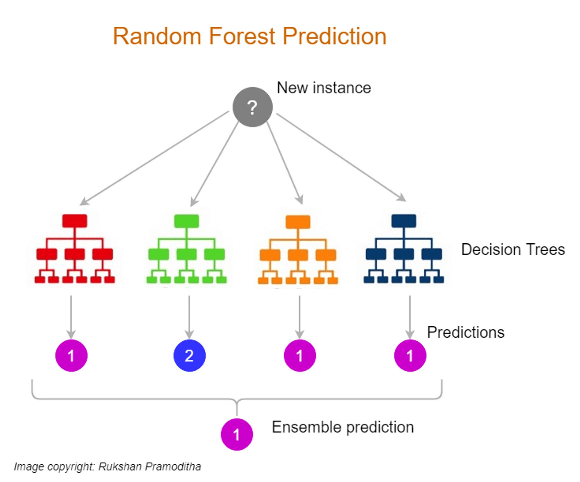 What Is Random Forest In Machine Learning