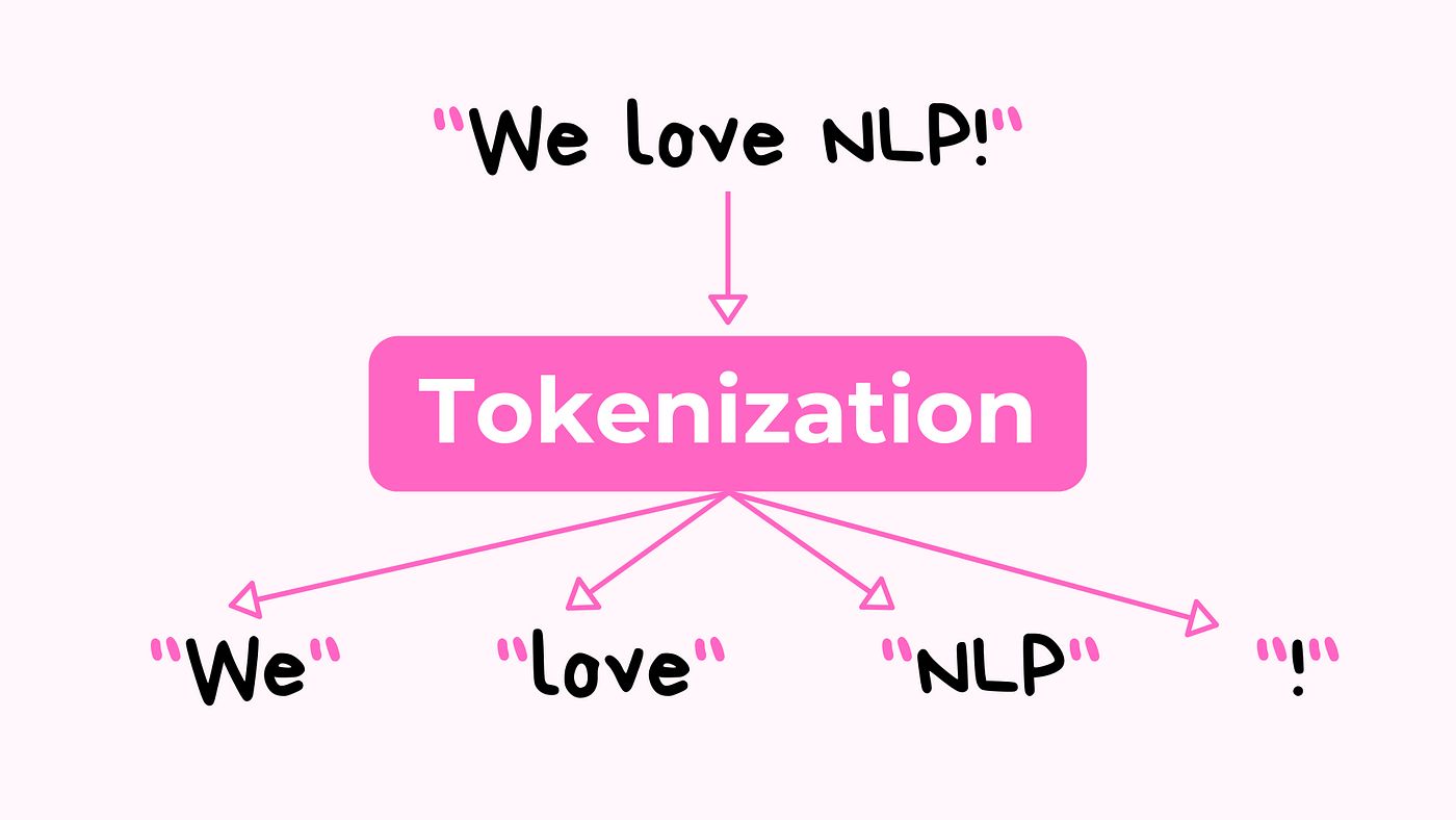 What Is Text Tokenization