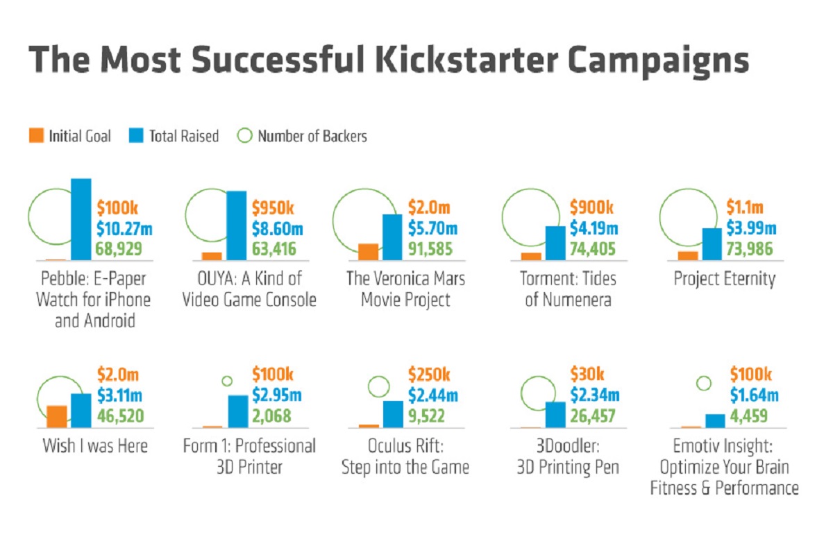 What Is The Most Successful Kickstarter