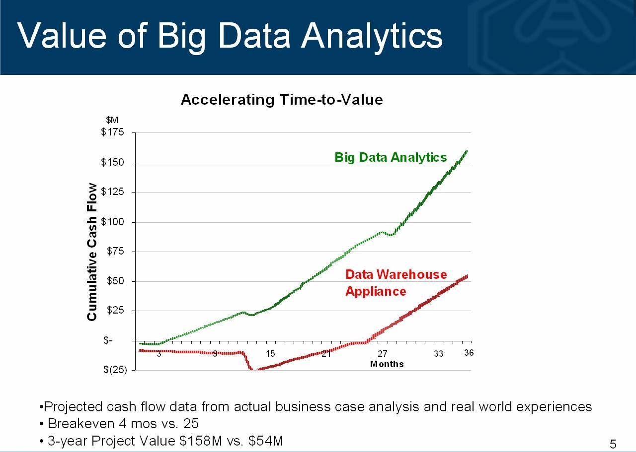 What Is The Value Of Big Data