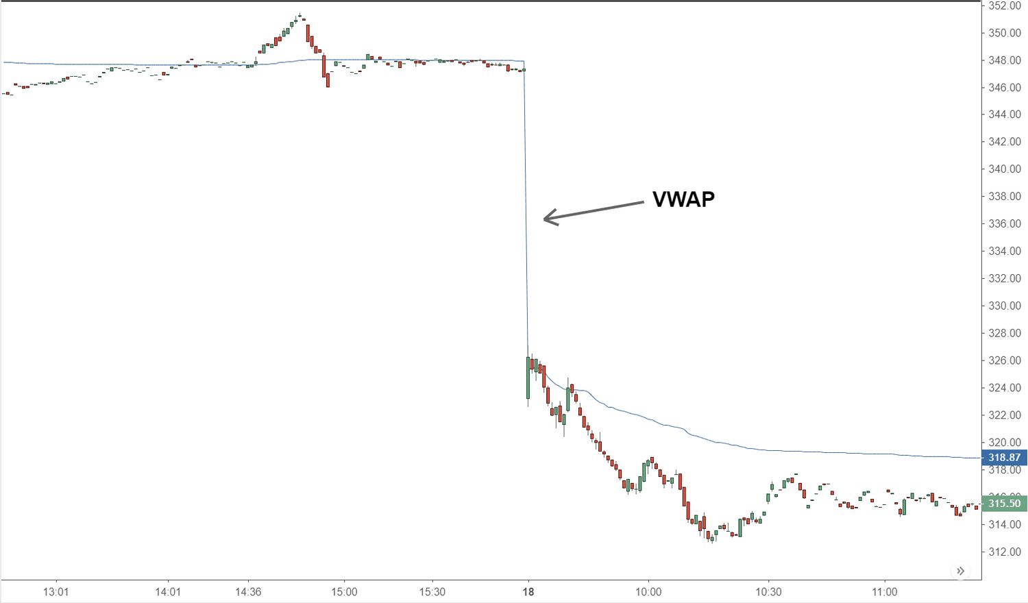 What Is VWAP In Trading