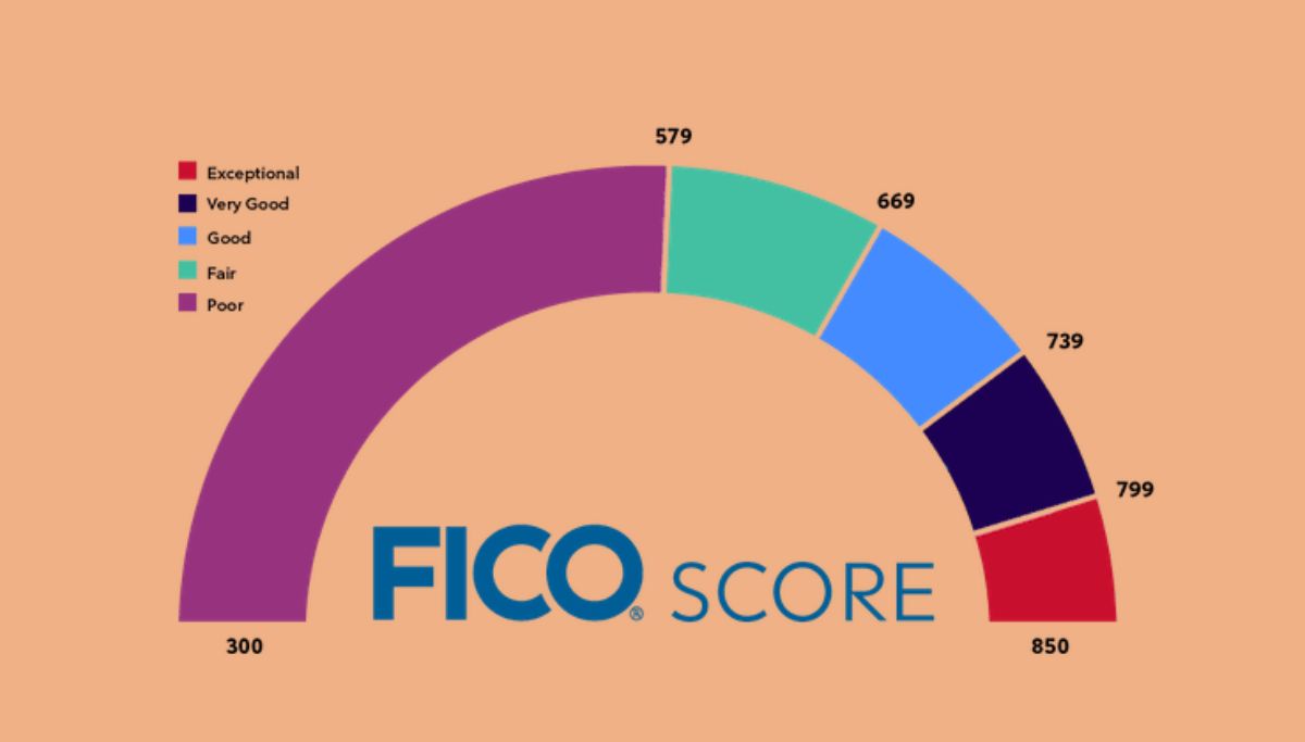 What Percentage Of Lenders Use The FICO Score In The Lending Process?