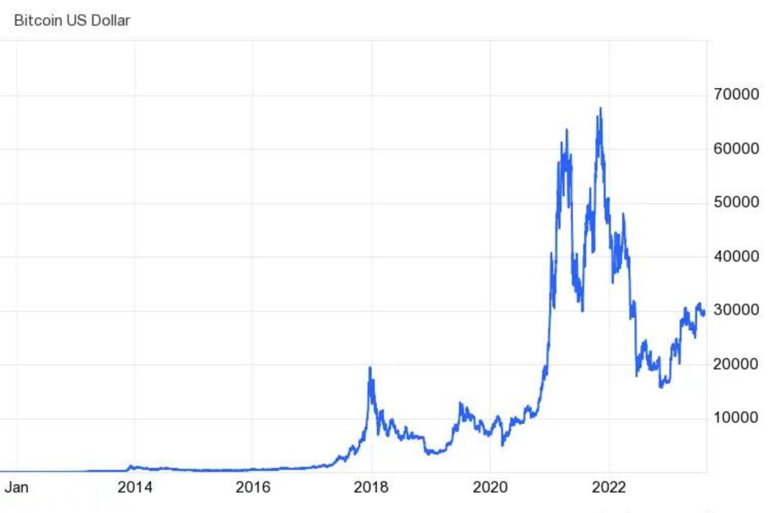 What Was Bitcoin’s Highest Price