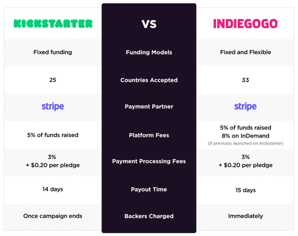 Why Is Indiegogo Better Than Kickstarter?
