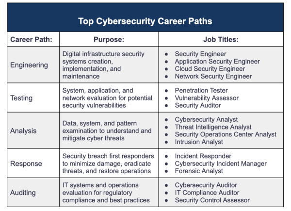 Tabular column showing career paths, purpose, and job titles for cybersecurity