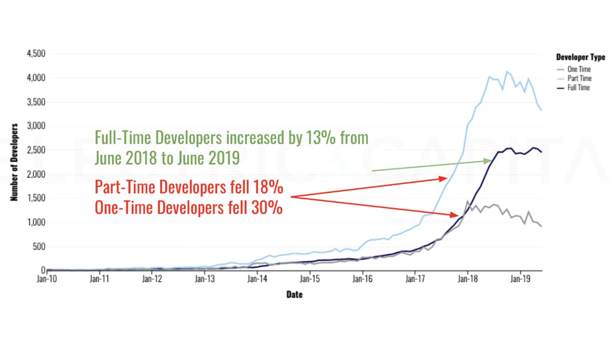 how-many-developers-on-ethereum